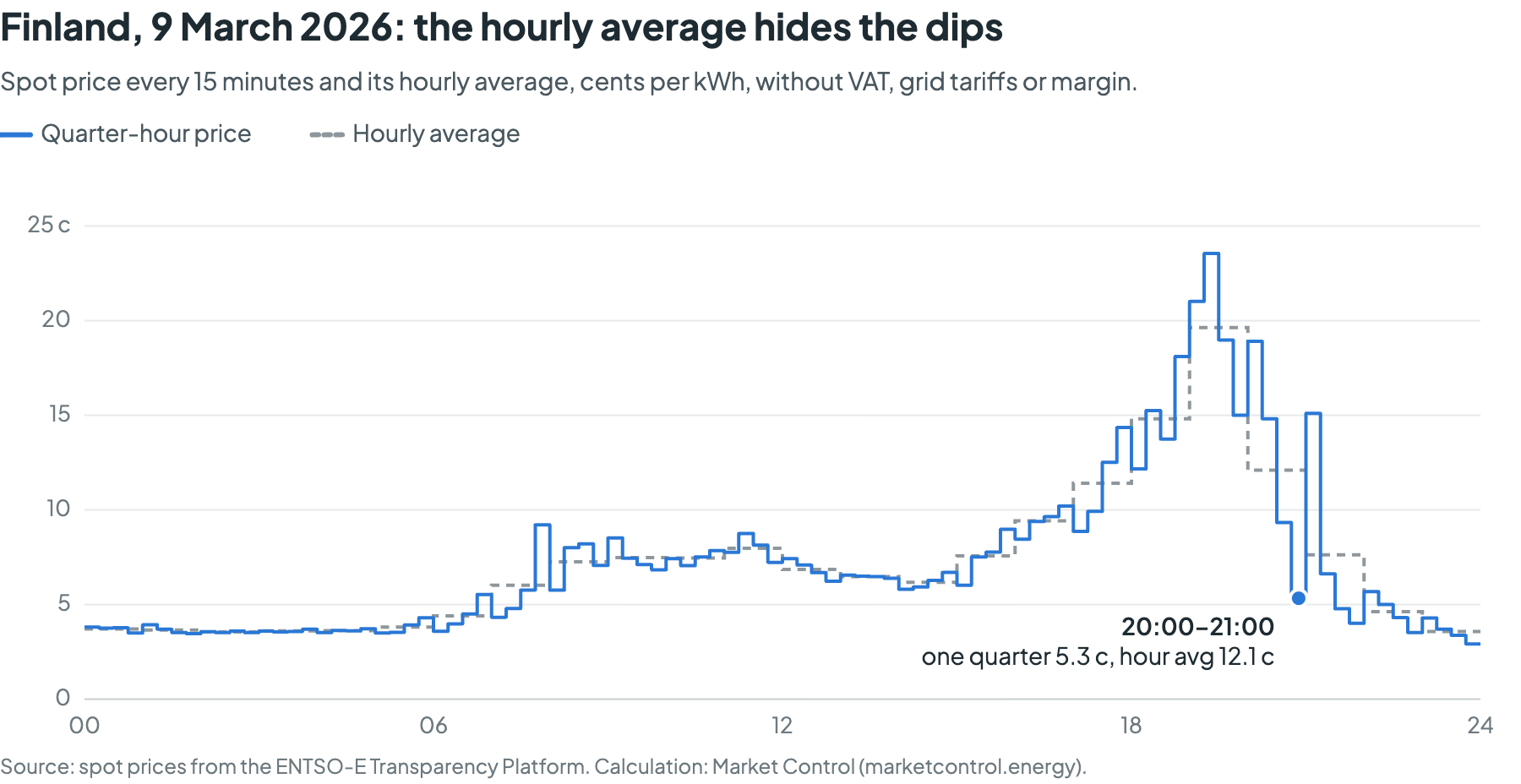 Finland on 9 March 2026: the quarter-hour price and its hourly average. Between 20:00 and 21:00 one quarter cost 5.3 cents per kWh while the hour averaged 12.1 cents.